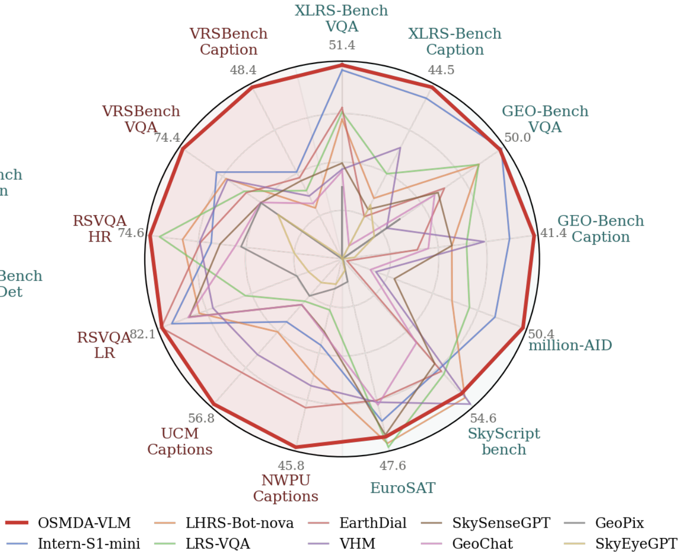 Overview of the OSMDA method and evaluation results