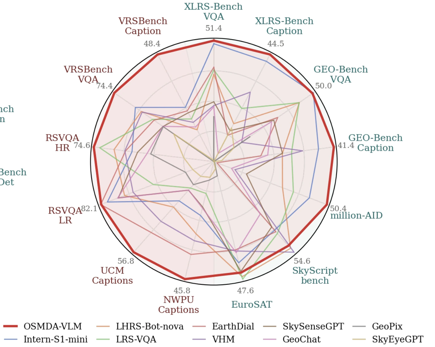 Overview of the OSMDA method and evaluation results